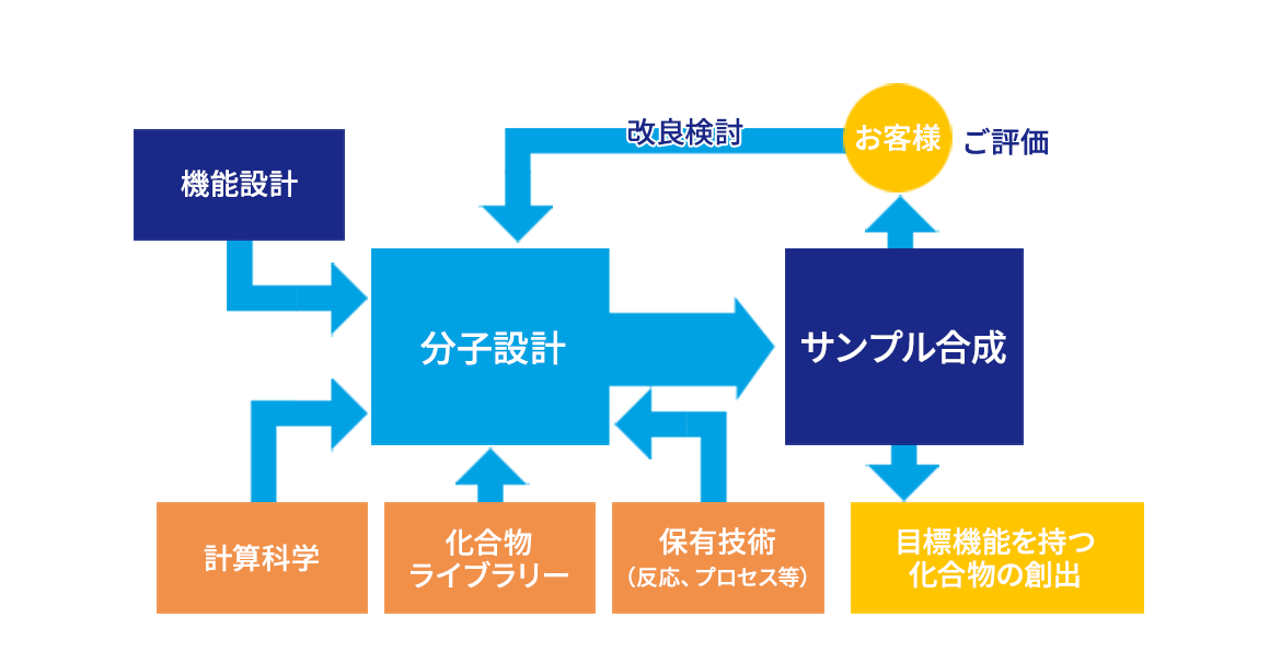 分子設計