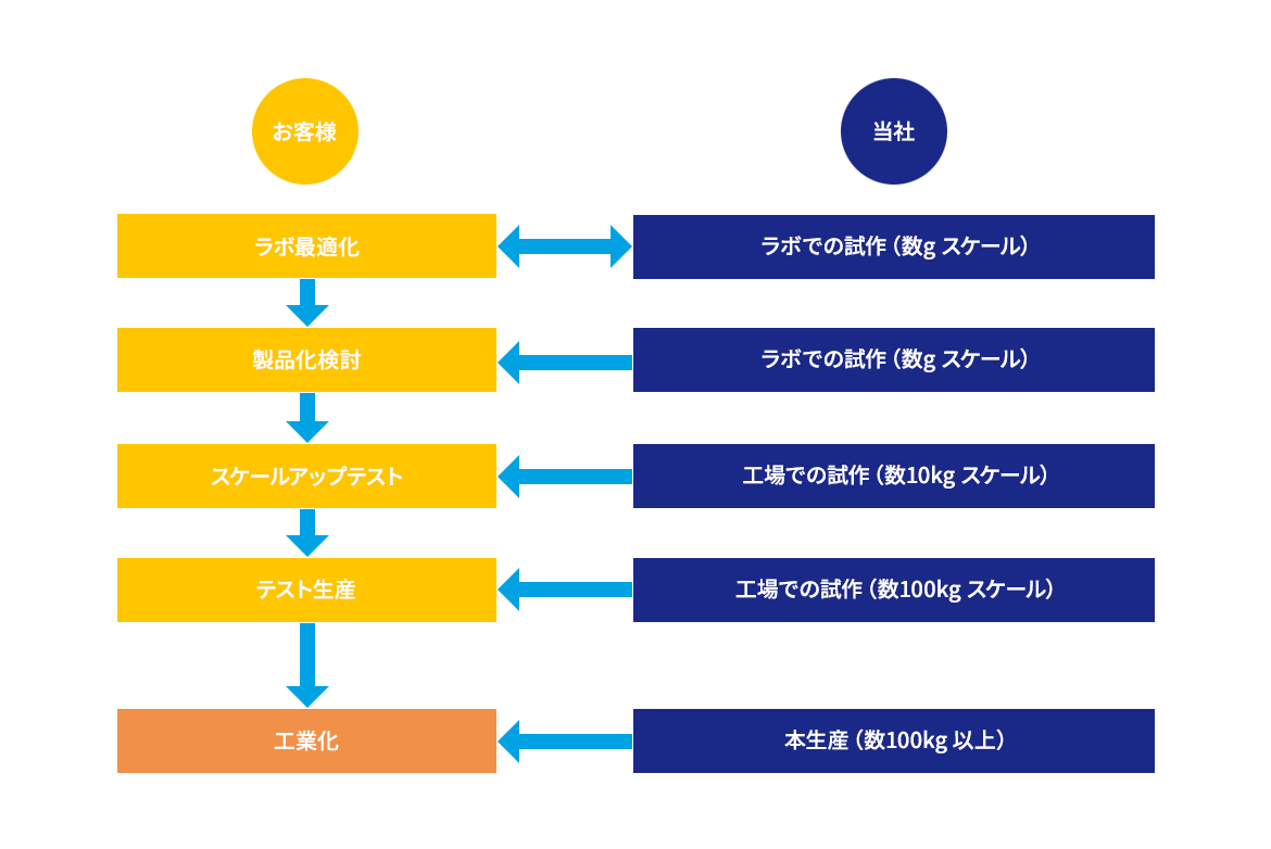 製造設計