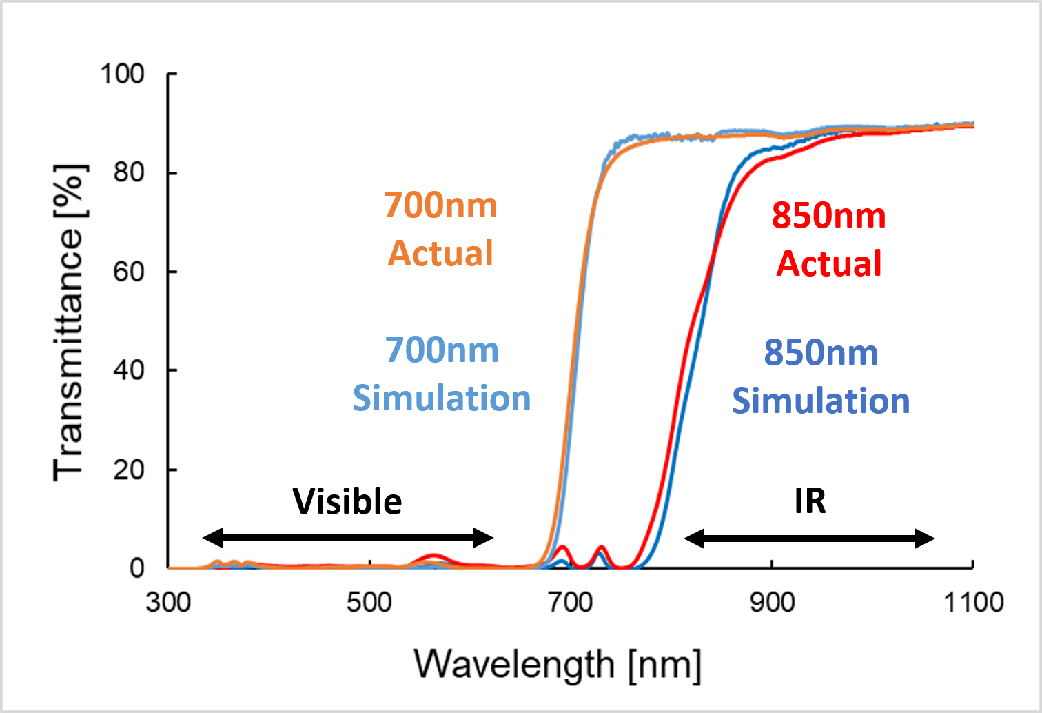 The optimal combinations of dyes from a vast dye library and the amounts to be added can be predicted with a high level of precisio