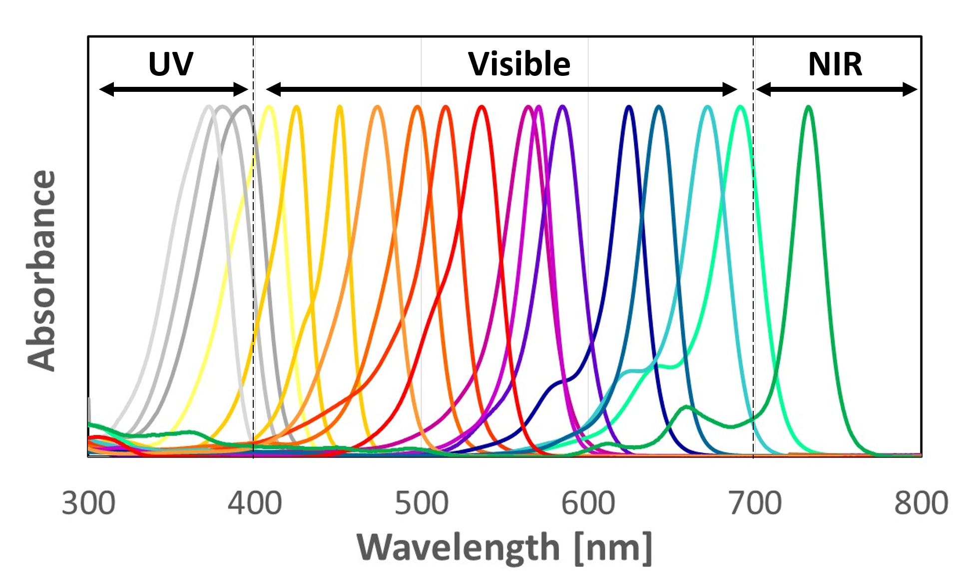 Specific Wavelength Absorption Dyes