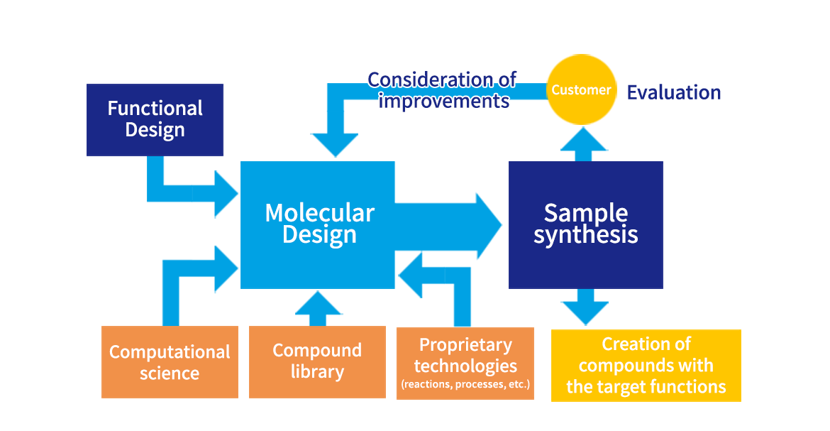 Molecular Design